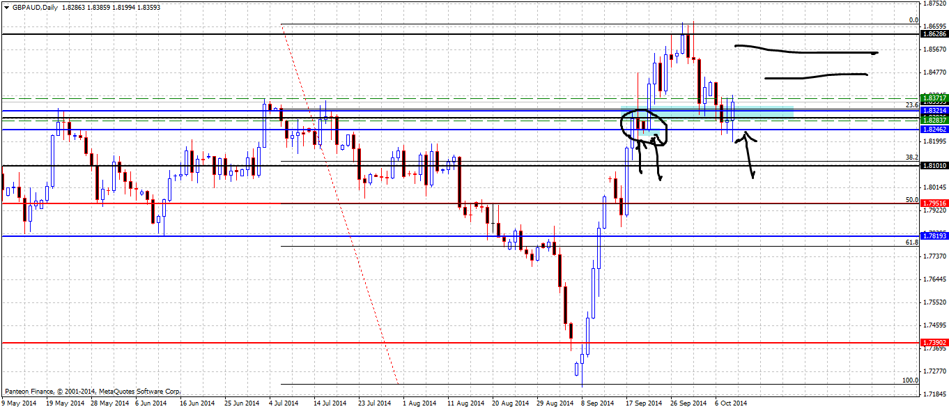 Лонг GBP/AUD Лонг GBP/AUD