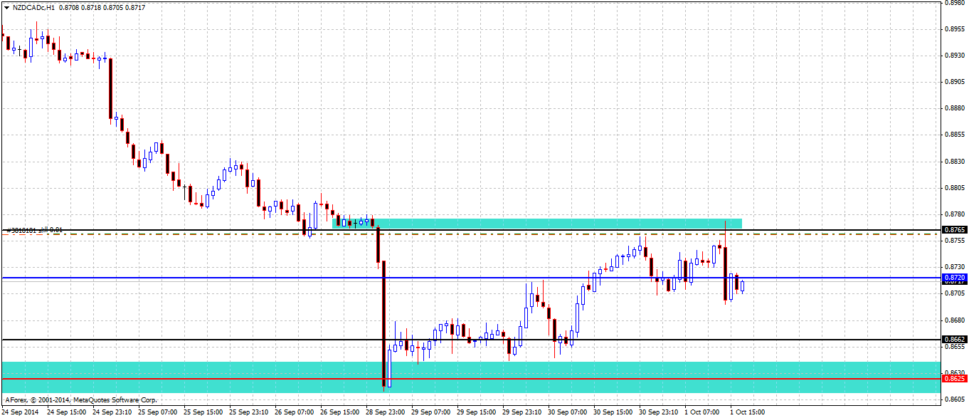 Продажа NZD/CAD Продажа NZD/CAD