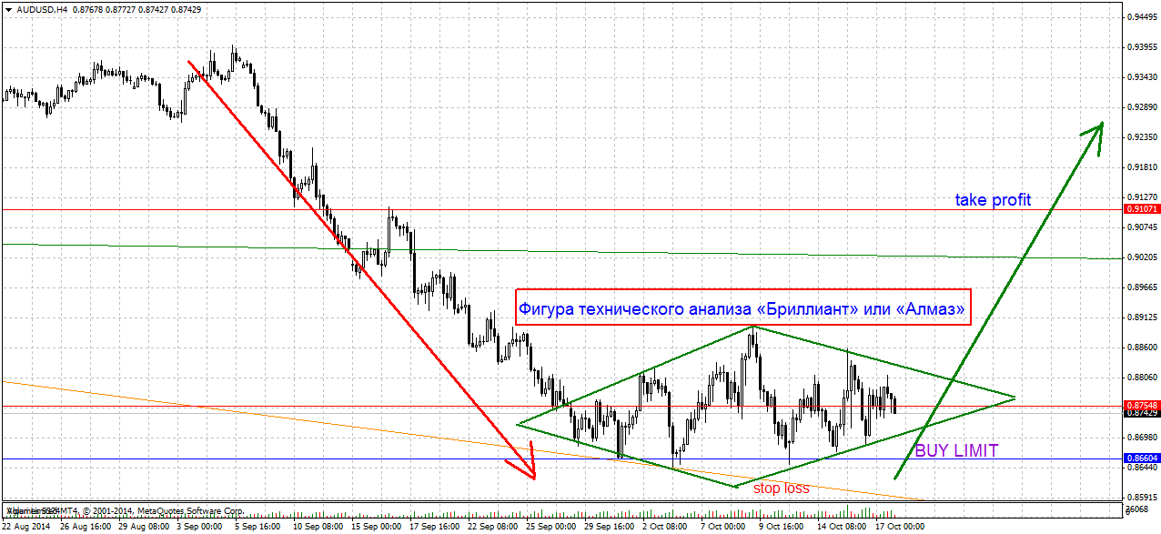 AUDUSD- Фигура технического анализа «Бриллиант» или «Алмаз» AUDUSD- Фигура технического анализа «Бриллиант» или «Алмаз»