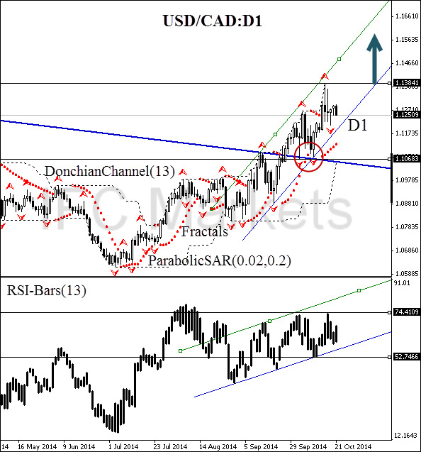 график посещаемости яндекса. пробой трендовой на rsi. нефть рубли. Jmeter график. кратковременная коррекция топлива график.