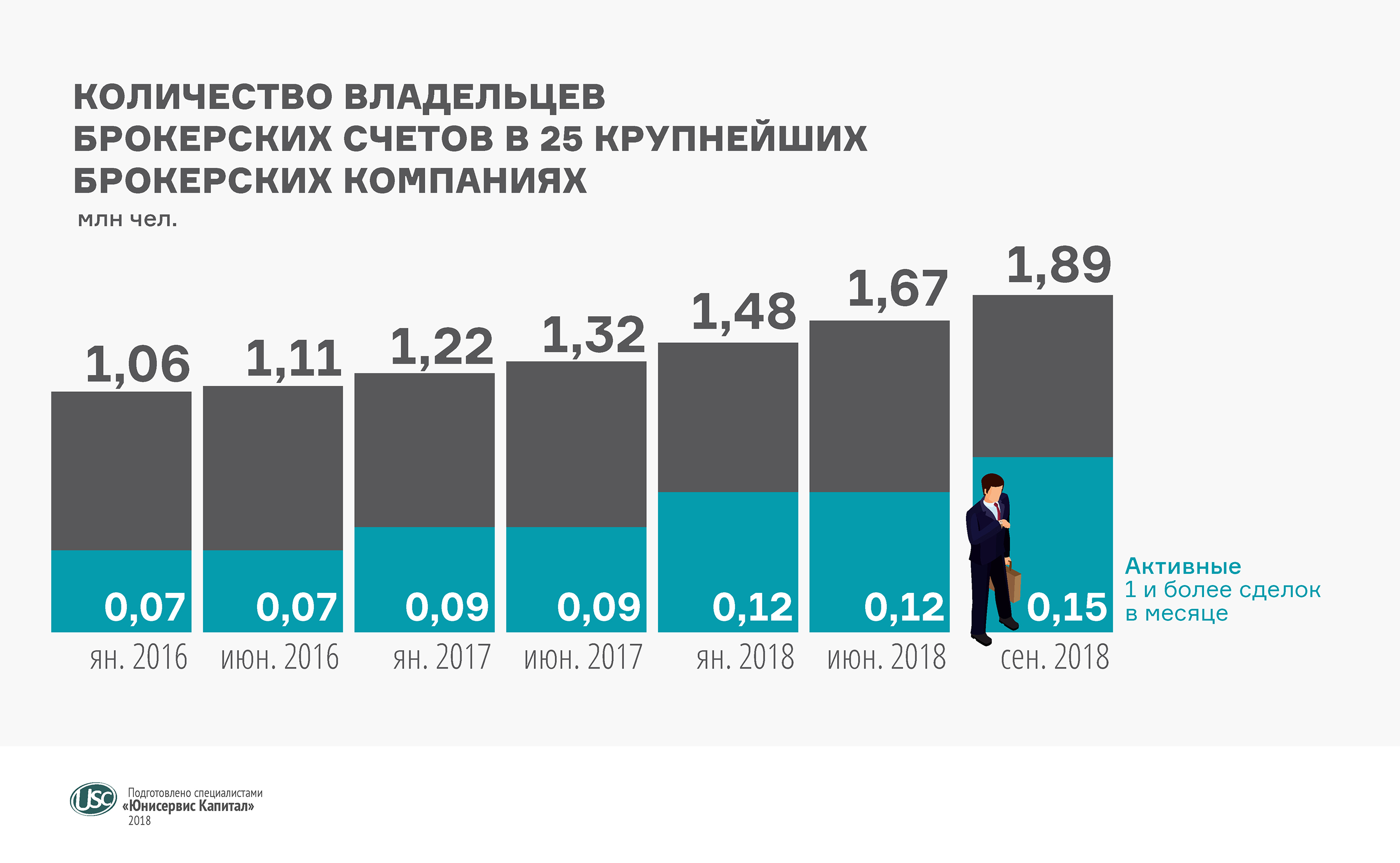 Количество открытых счетов. Количество брокерских счетов в России. Динамика брокерских счетов. Динамика брокерских счетов в России. Динамика открытия брокерских счетов.