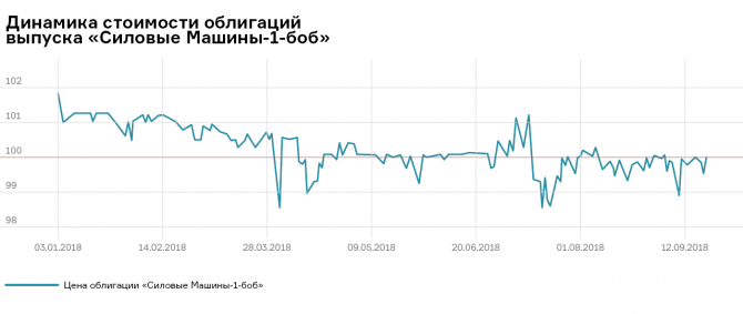 Куда потянут инвесторов «Силовые машины»? Куда потянут инвесторов «Силовые машины»?