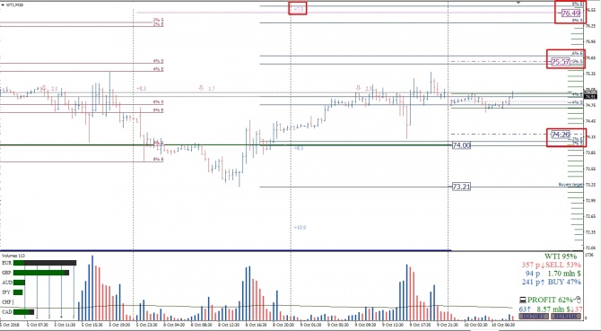 Анализ опционов и фьючерсов по нефти марки Crude Oil на 10.10.2018 Анализ опционов и фьючерсов по нефти марки Crude Oil на 10.10.2018