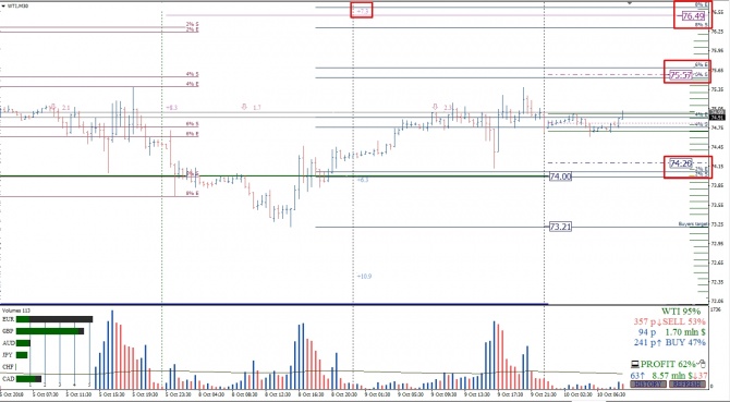        Crude Oil  10.10.2018