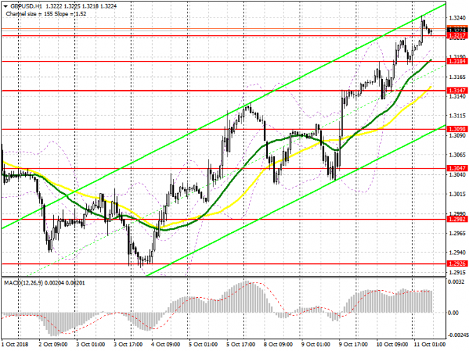 GBP/USD: план на европейскую сессию 11 октября. Выступление Марка Карни может привести к снижению фунта GBP/USD: план на европейскую сессию 11 октября. Выступление Марка Карни может привести к снижению фунта