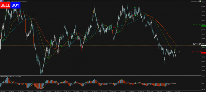 Торговый сигнал Profitable Day: Buy Stop XAUUSD Торговый сигнал Profitable Day: Buy Stop XAUUSD