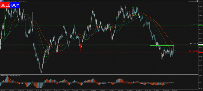   Profitable Day: Buy Stop XAUUSD