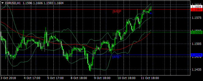 Прогноз по EUR/USD на 12.10.2018 Прогноз по EUR/USD на 12.10.2018
