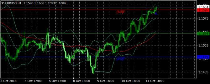   EUR/USD  12.10.2018