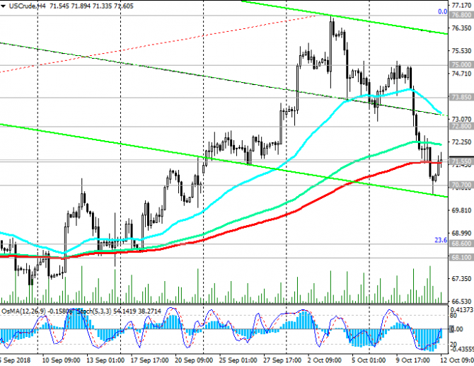 WTI:   