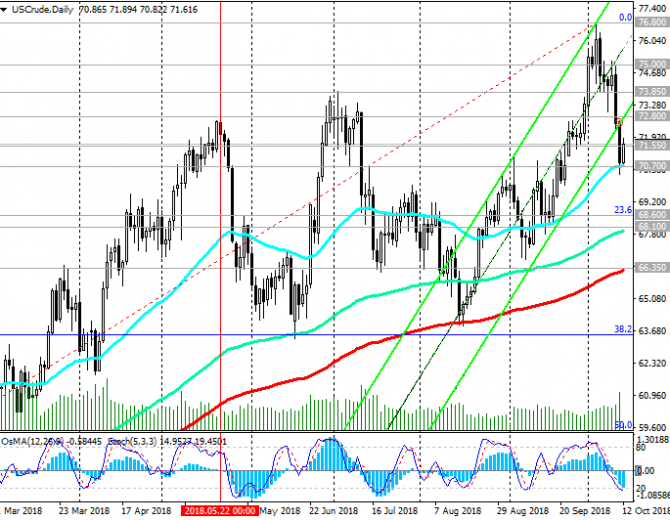 WTI: падение цены остановилось WTI: падение цены остановилось