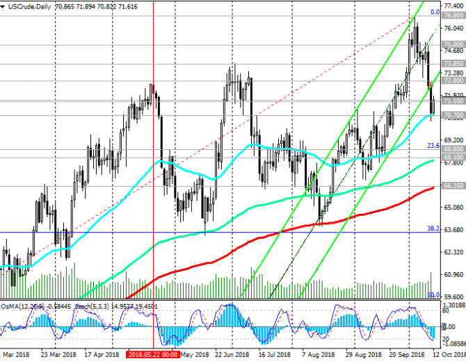 WTI:   