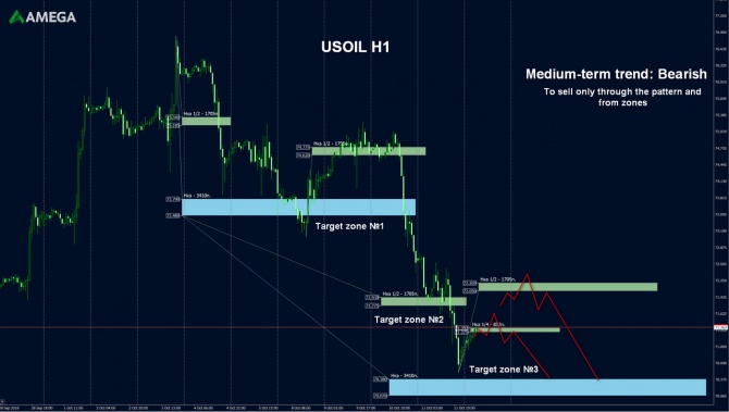 AMEGA – финансовый анализ и рекомендации по USOIL на 12.10.2018 AMEGA – финансовый анализ и рекомендации по USOIL на 12.10.2018