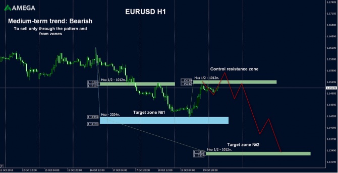 AMEGA – финансовый анализ и рекомендации по EUR/USD на 22.10.2018 AMEGA – финансовый анализ и рекомендации по EUR/USD на 22.10.2018