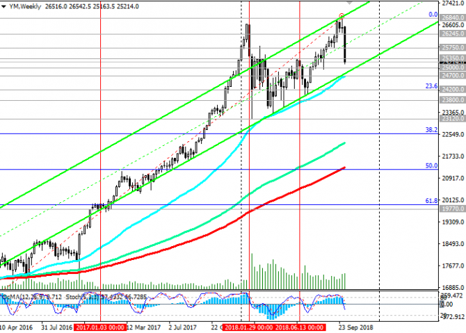 DJIA: фондовые индексы резко снизились DJIA: фондовые индексы резко снизились
