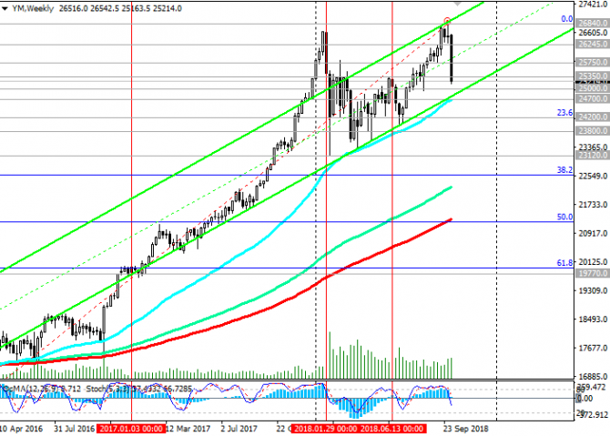 DJIA:    