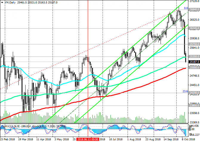 DJIA: фондовые индексы резко снизились DJIA: фондовые индексы резко снизились