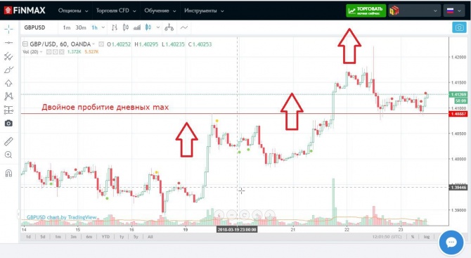 Торговля на прорывах Торговля на прорывах