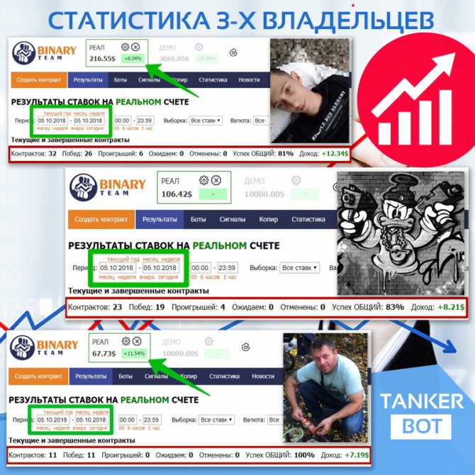 Результаты 3-х владельцев ТанкерБОТ ШИКАРНЫ !!!! Результаты 3-х владельцев ТанкерБОТ ШИКАРНЫ !!!!