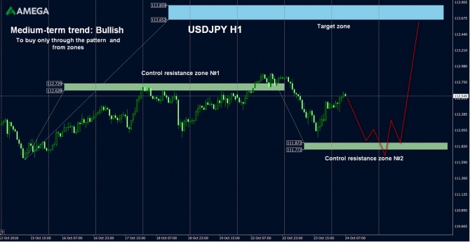 AMEGA – финансовый анализ и рекомендации по USD/JPY на 24.10.2018 AMEGA – финансовый анализ и рекомендации по USD/JPY на 24.10.2018