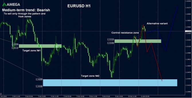 AMEGA – финансовый анализ и рекомендации по EUR/USD на 11.10.2018 AMEGA – финансовый анализ и рекомендации по EUR/USD на 11.10.2018