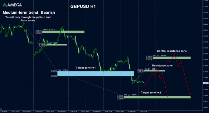 AMEGA – финансовый анализ и рекомендации по GBP/USD на 23.10.2018 AMEGA – финансовый анализ и рекомендации по GBP/USD на 23.10.2018