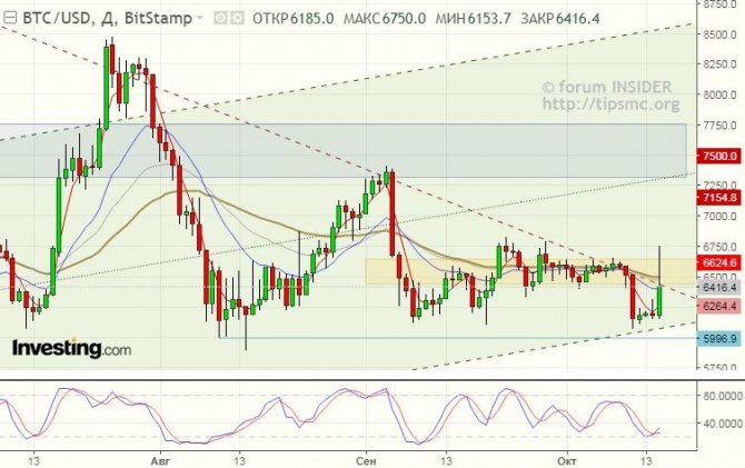 15/10/2018. Теханализ - биток (BTC) на площадке (бирже) BitStamp. 15/10/2018. Теханализ - биток (BTC) на площадке (бирже) BitStamp.