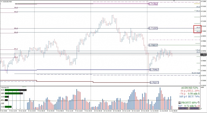 Анализ опционов и фьючерсов по AUD/USD на 11.10.2018 Анализ опционов и фьючерсов по AUD/USD на 11.10.2018