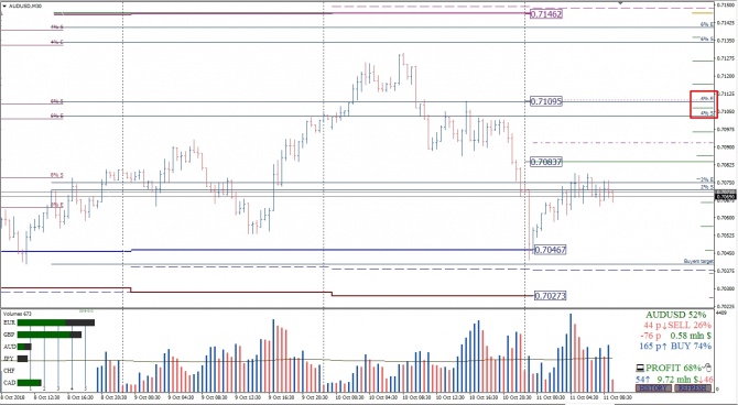      AUD/USD  11.10.2018