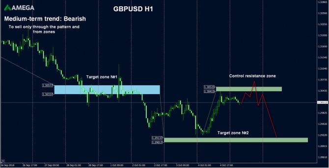 AMEGA – финансовый анализ и рекомендации по GBP/USD на 5.10.2018 AMEGA – финансовый анализ и рекомендации по GBP/USD на 5.10.2018
