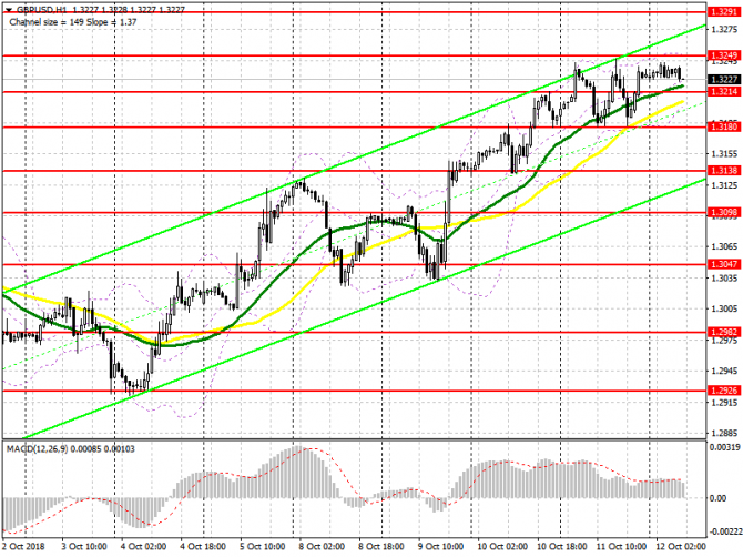 GBP/USD: план на европейскую сессию 12 октября. Покупатели фунта берут паузу для набора новой длинной позиции GBP/USD: план на европейскую сессию 12 октября. Покупатели фунта берут паузу для набора новой длинной позиции