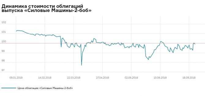 Куда потянут инвесторов «Силовые машины»? Куда потянут инвесторов «Силовые машины»?