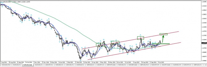 Прогноз по паре EUR/USD Прогноз по паре EUR/USD