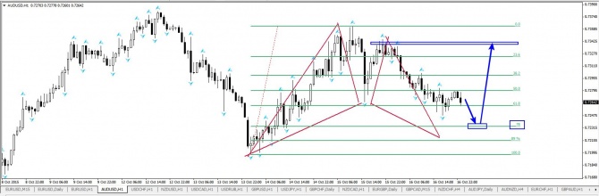 По паре AUD/USD H1 По паре AUD/USD H1
