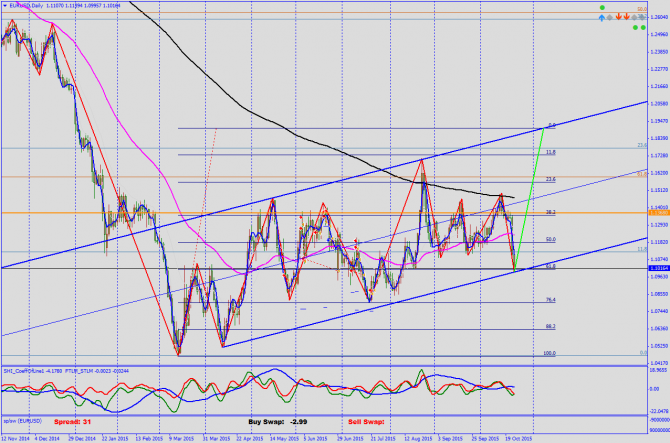 Прогноз движения EURUSD Прогноз движения EURUSD