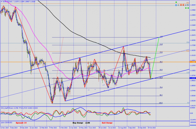   EURUSD