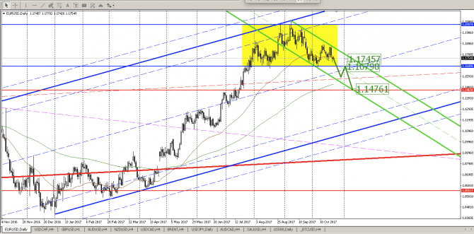    EUR/USD:    1,1860   