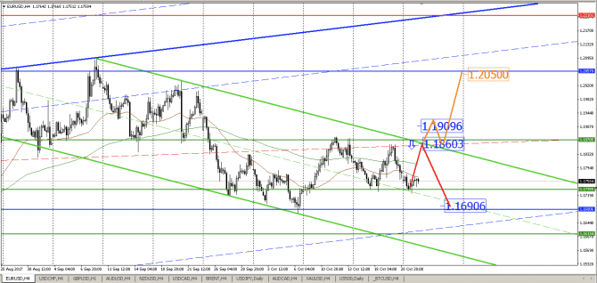    EUR/USD:    1,1860   