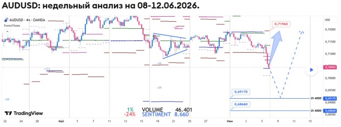��������� ������� �� AUDUSD �� 08-12.06.2026