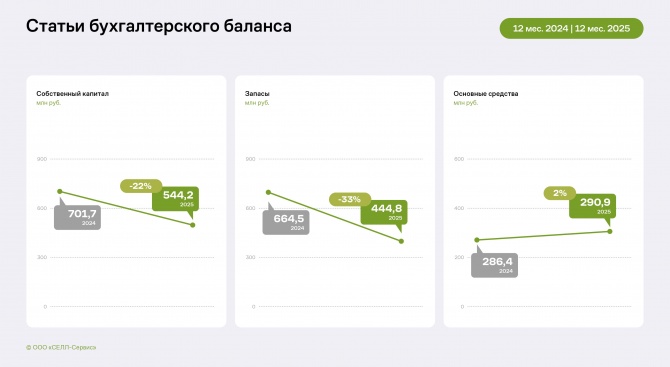 Финансовые показатели «СЕЛЛ-Сервис» за 12 месяцев 2025 года Финансовые показатели «СЕЛЛ-Сервис» за 12 месяцев 2025 года