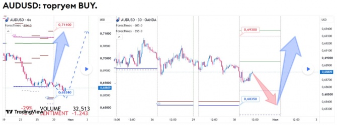 ������� �� AUDUSD �� 30.06.2026