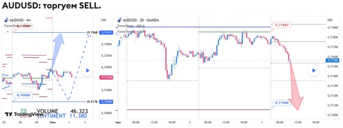 ������� �� AUDUSD �� 03.06.2026