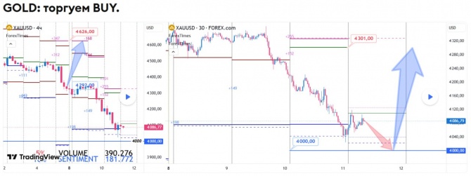 Прогноз по GOLD на 11.06.2026 Прогноз по GOLD на 11.06.2026