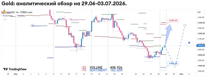 ��������� ������� �� GOLD �� 29.06-03.07.2026
