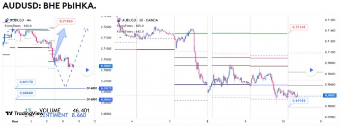 Прогноз по AUDUSD на 10.06.2026 Прогноз по AUDUSD на 10.06.2026