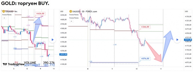 Прогноз по GOLD на 10.06.2026 Прогноз по GOLD на 10.06.2026