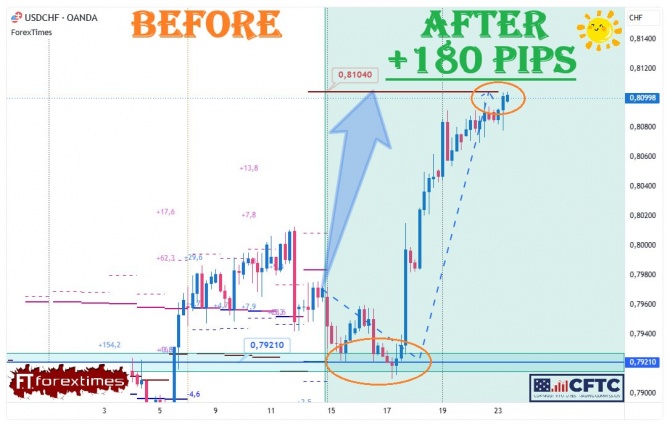 Отчет на недельный прогноз по USDCHF за 15-19.06.2026 Отчет на недельный прогноз по USDCHF за 15-19.06.2026