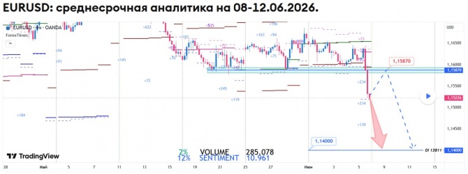 ��������� ������� �� EURUSD �� 08-12.06.2026
