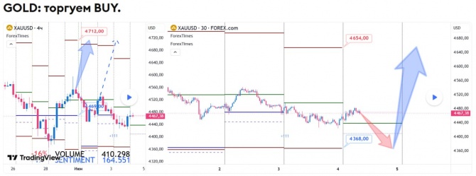 ������� �� GOLD �� 04.06.2026