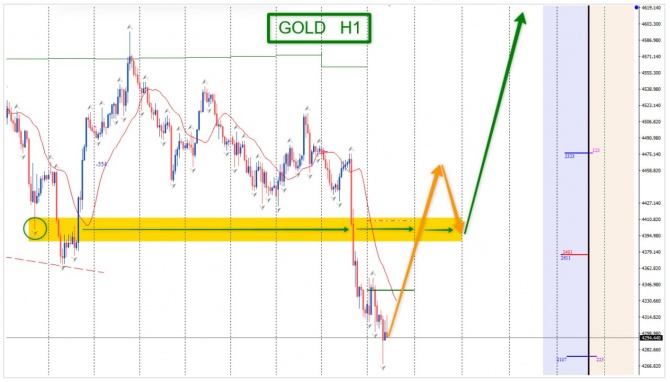Прогноз по GOLD за 08.06.2026 Прогноз по GOLD за 08.06.2026